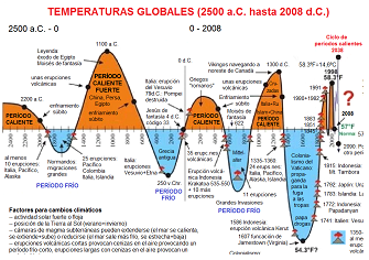 Cambio
                    clim�tico SIEMPRE HAB�A: aqu� est� el diagrama de
                    los �ltimos 4000 a�os